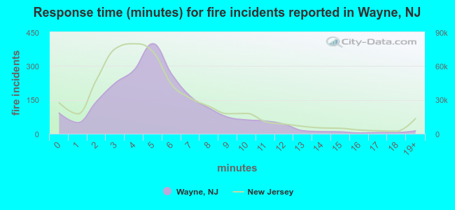 Response time (minutes) for fire incidents reported in Wayne, NJ