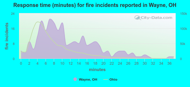 Response time (minutes) for fire incidents reported in Wayne, OH