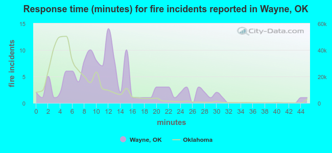 Response time (minutes) for fire incidents reported in Wayne, OK