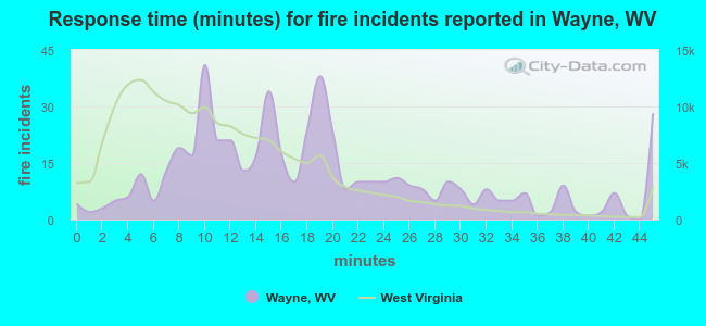 Response time (minutes) for fire incidents reported in Wayne, WV