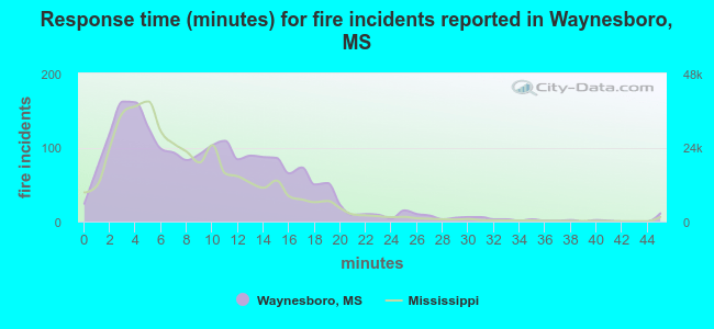 Response time (minutes) for fire incidents reported in Waynesboro, MS
