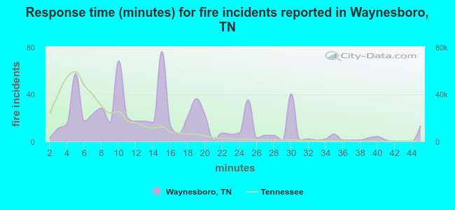 Response time (minutes) for fire incidents reported in Waynesboro, TN