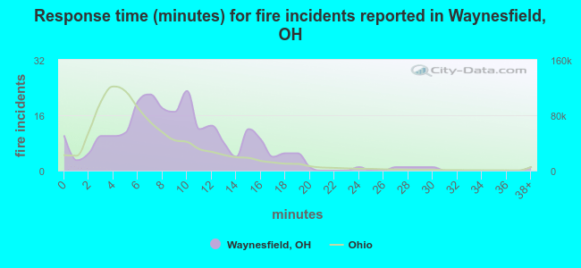 Response time (minutes) for fire incidents reported in Waynesfield, OH
