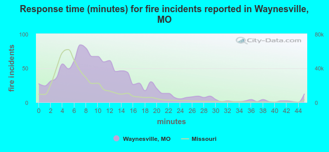 Response time (minutes) for fire incidents reported in Waynesville, MO