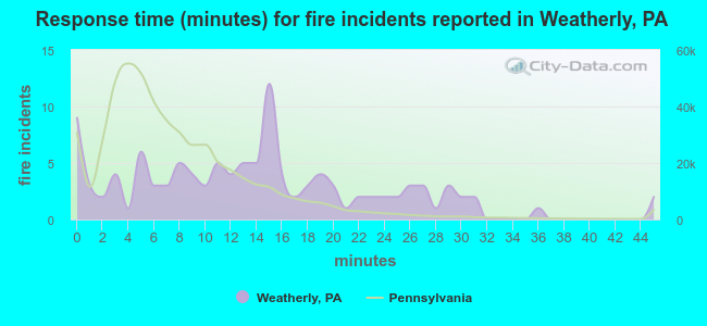 Response time (minutes) for fire incidents reported in Weatherly, PA