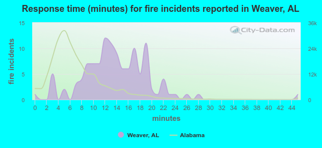Response time (minutes) for fire incidents reported in Weaver, AL