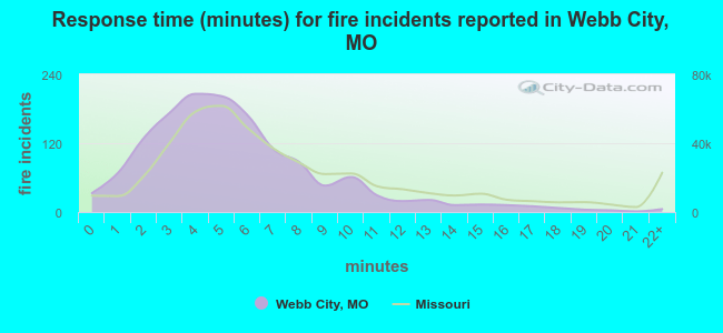 Response time (minutes) for fire incidents reported in Webb City, MO