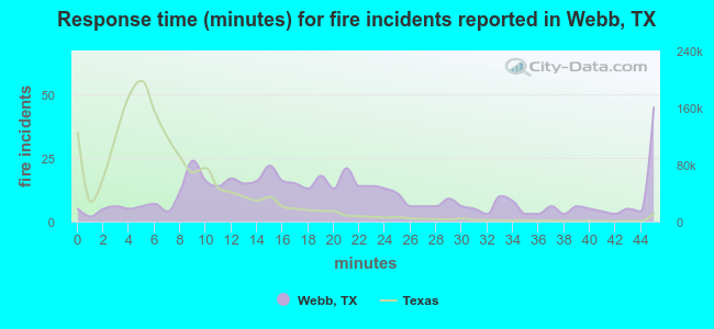 Response time (minutes) for fire incidents reported in Webb, TX