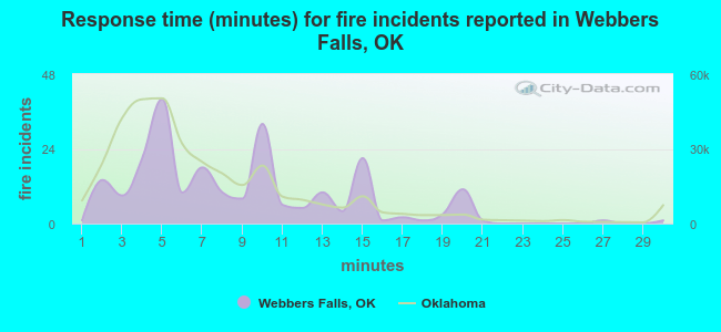 Response time (minutes) for fire incidents reported in Webbers Falls, OK