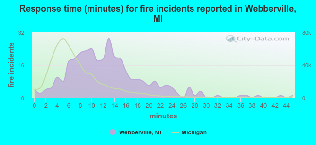 Response time (minutes) for fire incidents reported in Webberville, MI