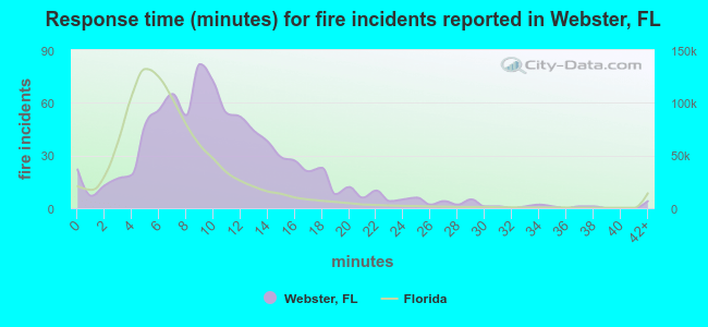 Response time (minutes) for fire incidents reported in Webster, FL