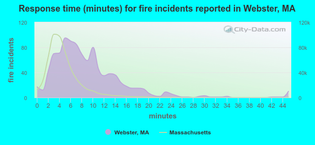 Response time (minutes) for fire incidents reported in Webster, MA