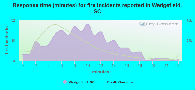 Response time (minutes) for fire incidents reported in Wedgefield, SC