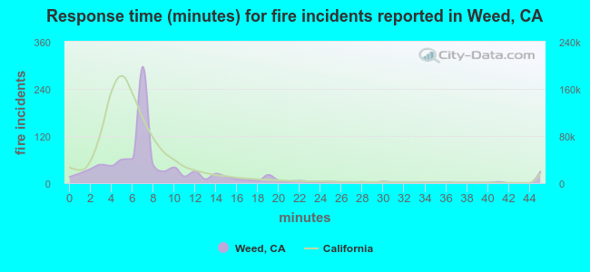 Response time (minutes) for fire incidents reported in Weed, CA