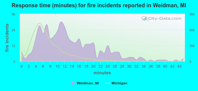 Response time (minutes) for fire incidents reported in Weidman, MI