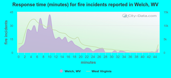 Response time (minutes) for fire incidents reported in Welch, WV