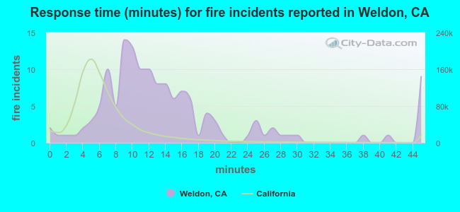 Response time (minutes) for fire incidents reported in Weldon, CA