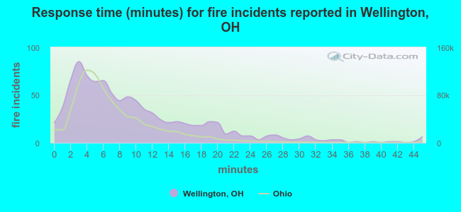 Response time (minutes) for fire incidents reported in Wellington, OH