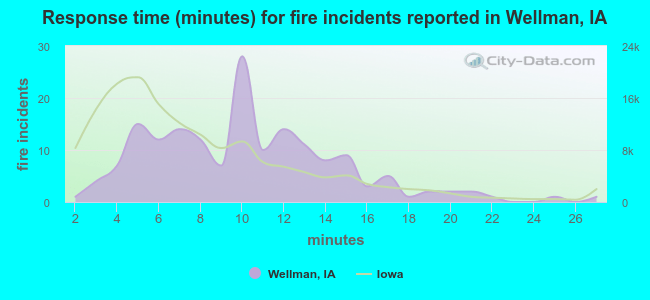 Response time (minutes) for fire incidents reported in Wellman, IA