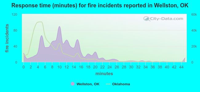 Response time (minutes) for fire incidents reported in Wellston, OK