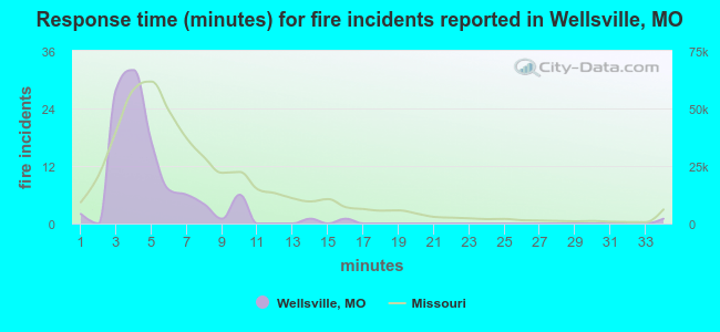 Response time (minutes) for fire incidents reported in Wellsville, MO