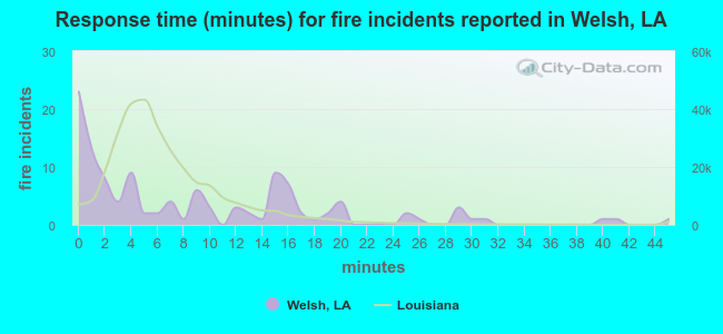 Response time (minutes) for fire incidents reported in Welsh, LA