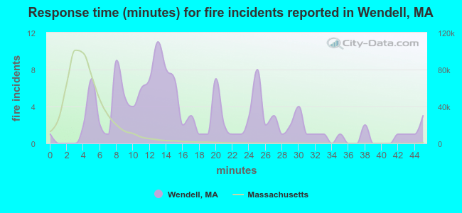 Response time (minutes) for fire incidents reported in Wendell, MA