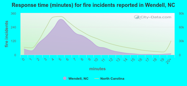 Response time (minutes) for fire incidents reported in Wendell, NC