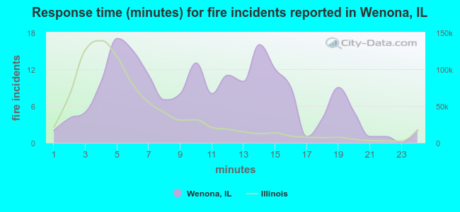 Response time (minutes) for fire incidents reported in Wenona, IL