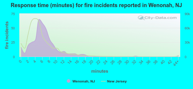 Response time (minutes) for fire incidents reported in Wenonah, NJ