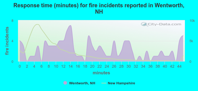 Response time (minutes) for fire incidents reported in Wentworth, NH
