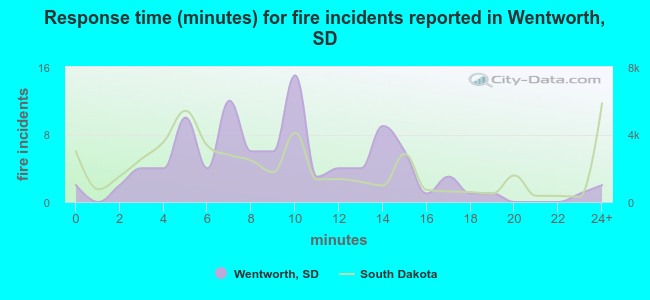 Response time (minutes) for fire incidents reported in Wentworth, SD