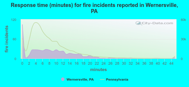 Response time (minutes) for fire incidents reported in Wernersville, PA
