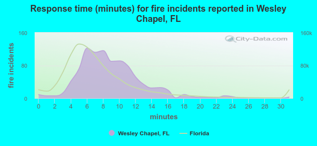 Response time (minutes) for fire incidents reported in Wesley Chapel, FL