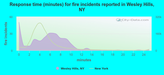 Response time (minutes) for fire incidents reported in Wesley Hills, NY