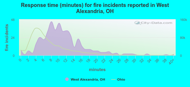 Response time (minutes) for fire incidents reported in West Alexandria, OH