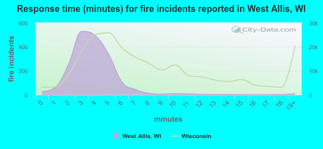 Response time (minutes) for fire incidents reported in West Allis, WI