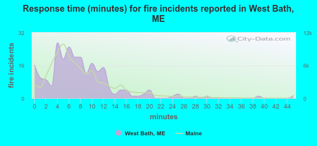 Response time (minutes) for fire incidents reported in West Bath, ME