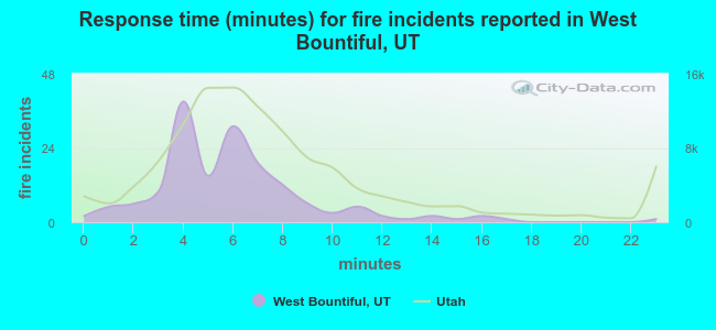 Response time (minutes) for fire incidents reported in West Bountiful, UT