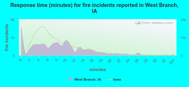 Response time (minutes) for fire incidents reported in West Branch, IA