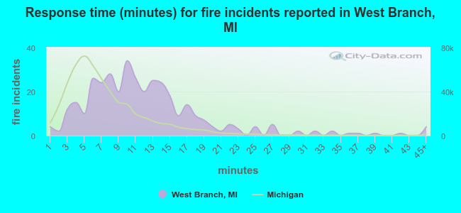 Response time (minutes) for fire incidents reported in West Branch, MI