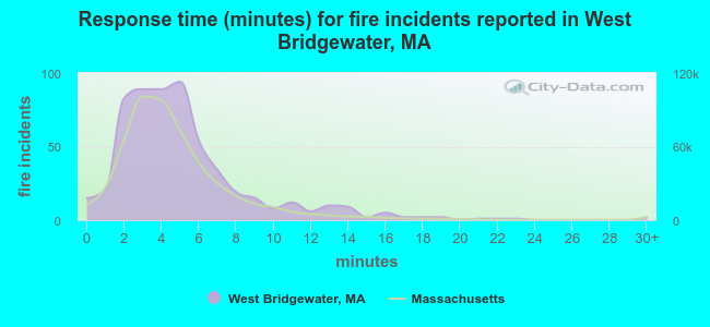 Response time (minutes) for fire incidents reported in West Bridgewater, MA