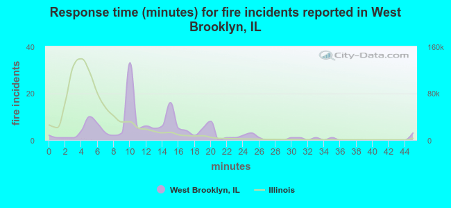 Response time (minutes) for fire incidents reported in West Brooklyn, IL