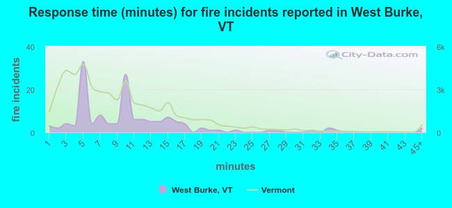 Response time (minutes) for fire incidents reported in West Burke, VT