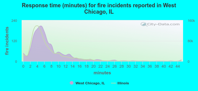 Response time (minutes) for fire incidents reported in West Chicago, IL