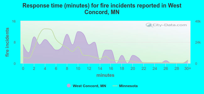 Response time (minutes) for fire incidents reported in West Concord, MN