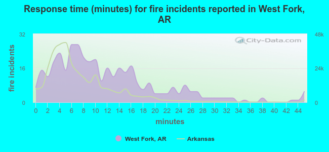 Response time (minutes) for fire incidents reported in West Fork, AR