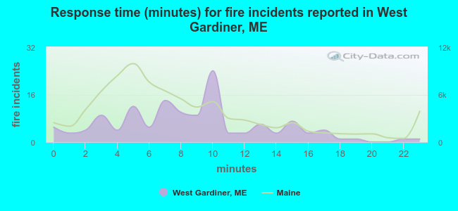Response time (minutes) for fire incidents reported in West Gardiner, ME