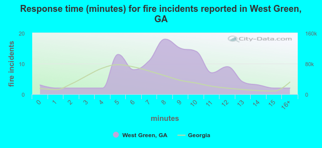 Response time (minutes) for fire incidents reported in West Green, GA