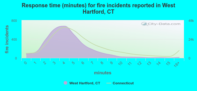 Response time (minutes) for fire incidents reported in West Hartford, CT